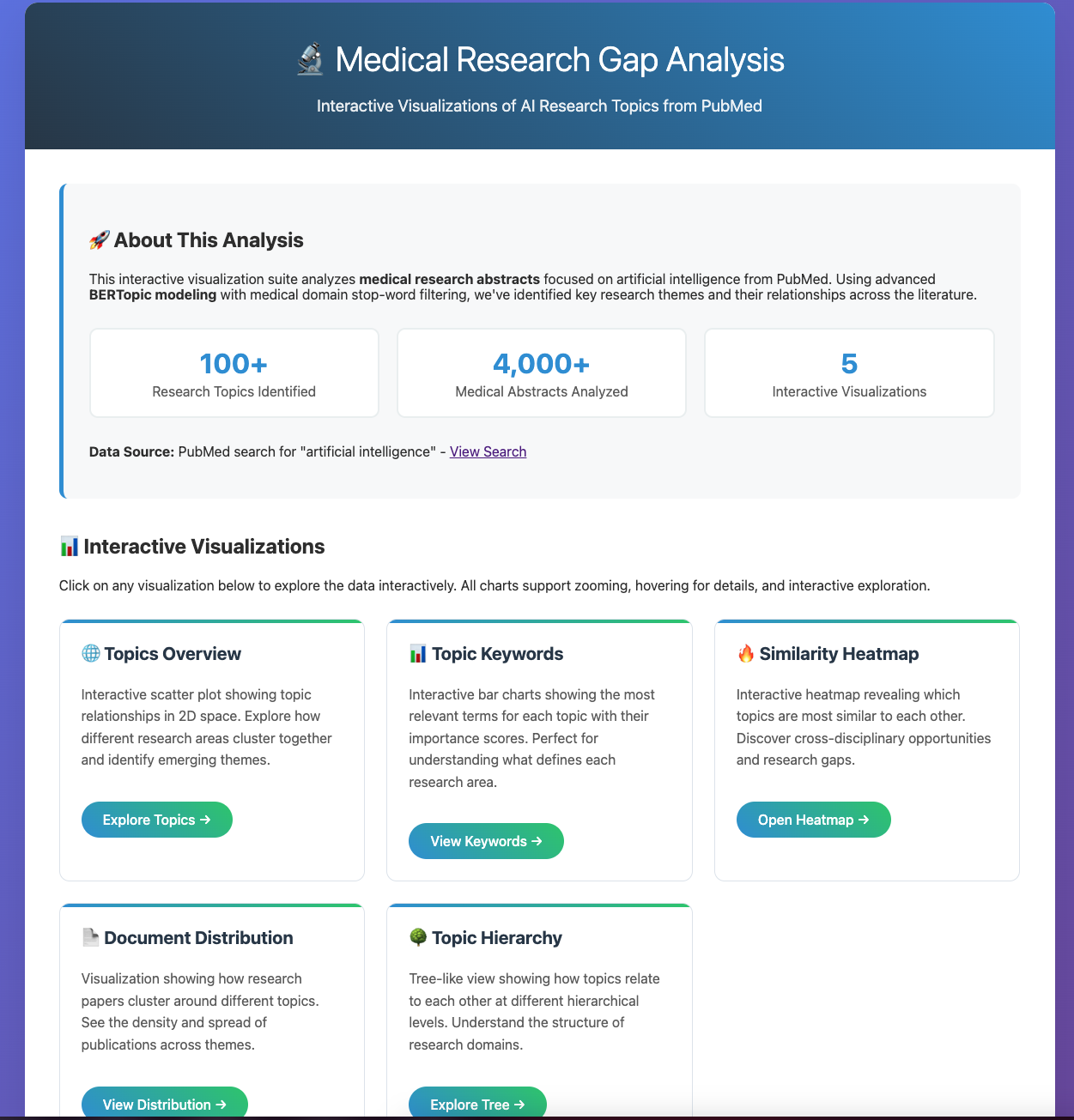 Medical Research Gap Analysis Tool